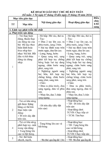 Kế hoạch giáo dục Mầm non Lớp Lá - Chủ đề: Bản thân - Năm học 2024-2025 - Quàng Thị Nhung