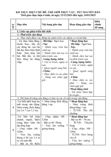 Kế hoạch giáo dục Mầm non Lớp Lá - Chủ đề: Thế giới thực vật-Tết Nguyên đán - Năm học 2024-2025 - Lò Thị Loan