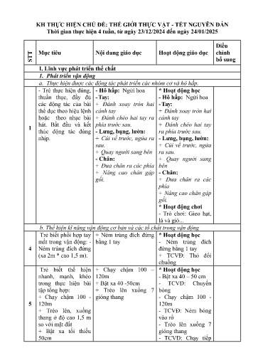 Kế hoạch giáo dục Mầm non Lớp Lá - Chủ đề: Thế giới thực vật-Tết Nguyên đán - Năm học 2024-2025 - Lò Thị Tiên