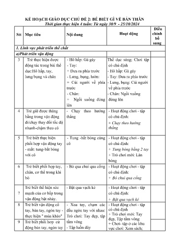 Kế hoạch giáo dục Mầm non Lớp Nhà trẻ - Chủ đề 2: Bé biết gì về bản thân - Năm học 2024-2025 - Đinh Thị Hương Giang